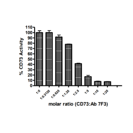 Anti-CD73 Antagonist Ab (clone #7F3) – Figure 1 of 1