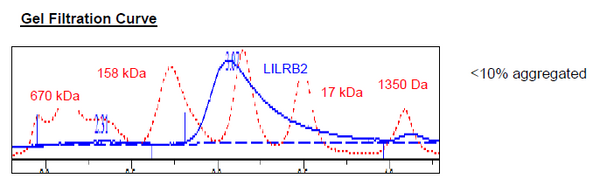 LILRB2, Avi-His-Tag HiP™ Recombinant – Figure 1 of 2