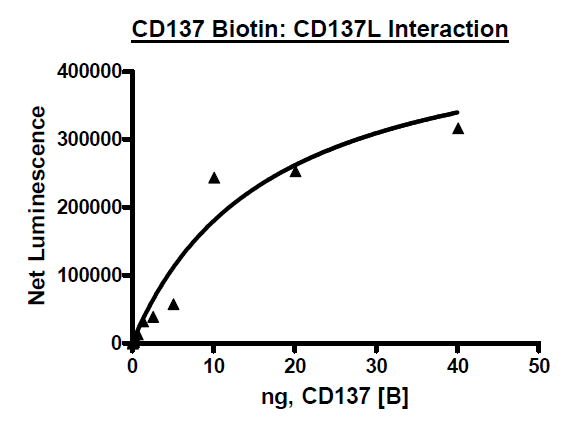 CD137L (4-1BB Ligand), His-Avi-Tag Recombinant – Figure 1 of 2