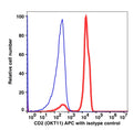 Lymphocyte-gated PBMCs stained with APC conjugated CD2 (RED); PBMC lymphocytes stained with IgG2b APC (BLUE).