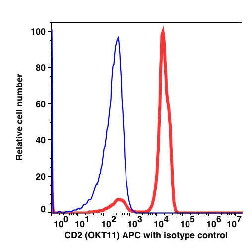 Lymphocyte-gated PBMCs stained with APC conjugated CD2 (RED); PBMC lymphocytes stained with IgG2b APC (BLUE).