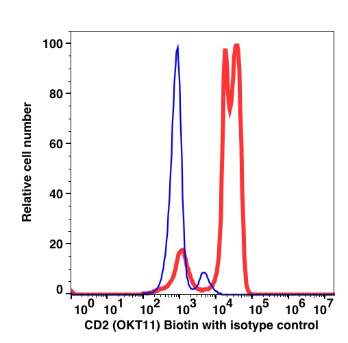 CD2 Biotin