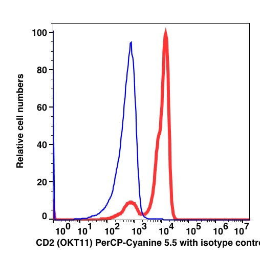 Lymphocytes-gated PBMCs stained with CD2 (OKT11) PerCP-Cyanine5.5 (RED); Lymphocytes-gated PBMCs stained with IgG1 PerCP-Cyanine5.5 as isotype control (BLUE).