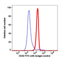 Monocyte gated PBMCs stained with CD32 FITC (RED); Monocyte gated PBMCs stained with mouse FITC (BLUE).