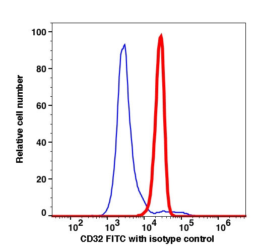 Monocyte gated PBMCs stained with CD32 FITC (RED); Monocyte gated PBMCs stained with mouse FITC (BLUE).