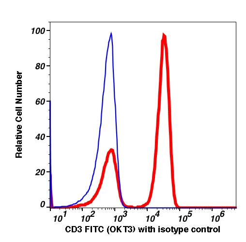 Lymphocyte-gated PBMCs stained with CD3 FITC (RED); Lymphocyte-gated PBMCs stained with mouse IgG2a FITC (BLUE).