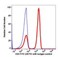 Lymphocyte-gated PBMCs stained with CD3 FITC (RED); Lymphocyte-gated PBMCs stained with mouse IgG2a FITC (BLUE).