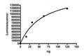 MLL3/WDR5/Ash2L/RbBP5/DPY30 Complex Recombinant – Figure 1 of 2