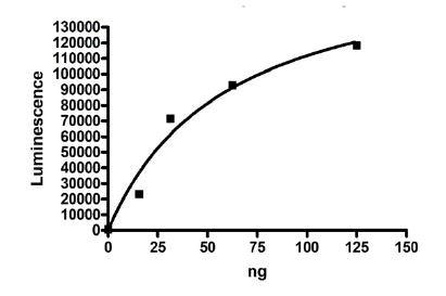 MLL3/WDR5/Ash2L/RbBP5/DPY30 Complex Recombinant – Figure 1 of 2