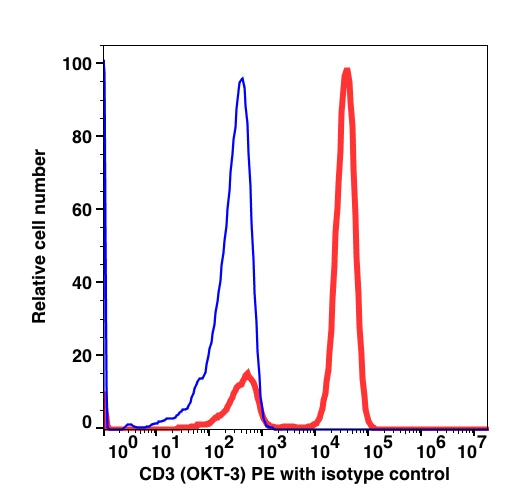 Lymphocyte-gated PBMCs stained with CD3 PE (RED); Lymphocyte-gated PBMCs stained with mouse IgG2a PE (BLUE).