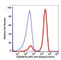 Lymphocyte-gated PBMCs stained with CD3 APC (RED); Lymphocyte-gated PBMCs stained with mouse IgG2a APC (BLUE).