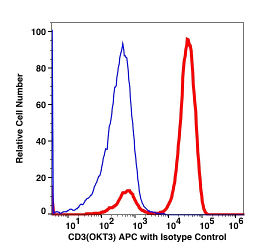 Lymphocyte-gated PBMCs stained with CD3 APC (RED); Lymphocyte-gated PBMCs stained with mouse IgG2a APC (BLUE).