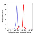 Lymphocyte-gated PBMCs stained with CD3 biotin followed by staining with SA-PE (RED); Lymphocyte-gated PBMCs stained with mouse IgG2a biotin followed by staining with SA-PE (BLUE).