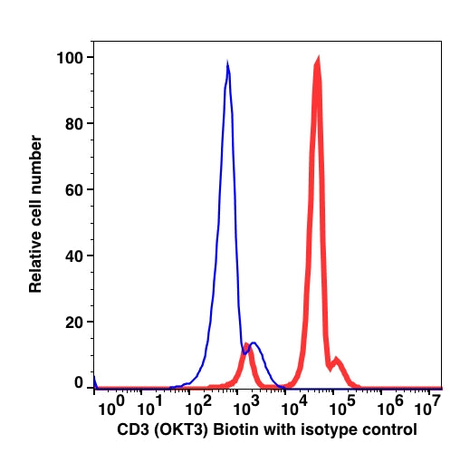 Lymphocyte-gated PBMCs stained with CD3 biotin followed by staining with SA-PE (RED); Lymphocyte-gated PBMCs stained with mouse IgG2a biotin followed by staining with SA-PE (BLUE).