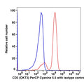 Lymphocytes-gated PBMCs stained with CD3e (OKT3) PerCP-Cyanine5.5 (RED); Lymphocytes-gated PBMCs stained with IgG2a PerCP-Cyanine5.5 as isotype control (BLUE).