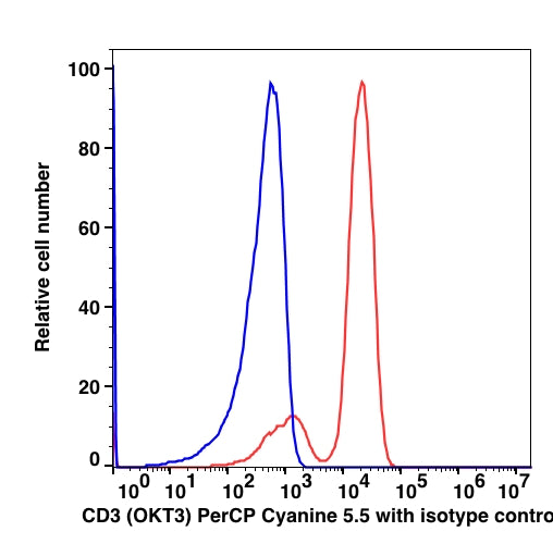 Lymphocytes-gated PBMCs stained with CD3e (OKT3) PerCP-Cyanine5.5 (RED); Lymphocytes-gated PBMCs stained with IgG2a PerCP-Cyanine5.5 as isotype control (BLUE).