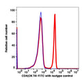 Lymphocyte-gated PBMCs stained with CD4 FITC (RED); Lymphocyte-gated PBMCs stained with isotype IgG2b FITC (BLUE).