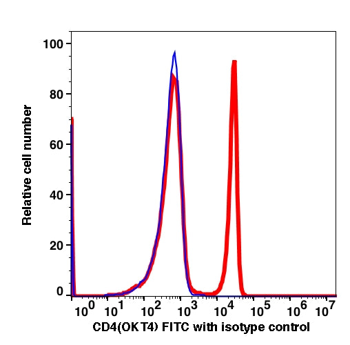 Lymphocyte-gated PBMCs stained with CD4 FITC (RED); Lymphocyte-gated PBMCs stained with isotype IgG2b FITC (BLUE).