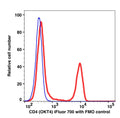 Lymphocyte-gated PBMCs stained with CD4 iFluor700 (RED); Lymphocyte-gated PBMCs with FMO control (BLUE).