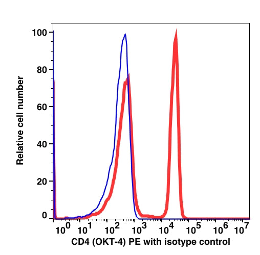 Lymphocyte-gated PBMCs stained with CD4 PE (RED); Lymphocyte-gated PBMCs stained with IgG2b isotype PE (BLUE).