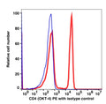 Lymphocyte-gated PBMCs stained with CD4 PE (RED); Lymphocyte-gated PBMCs stained with IgG2b isotype PE (BLUE).