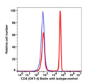 Lymphocyte-gated PBMCs stained with mouse CD4 biotin followed by staining with SA-PE (RED); Lymphocyte-gated PBMCs stained with IgG2b biotin followed by SA-PE (BLUE).