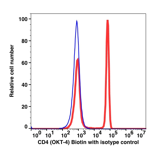 Lymphocyte-gated PBMCs stained with mouse CD4 biotin followed by staining with SA-PE (RED); Lymphocyte-gated PBMCs stained with IgG2b biotin followed by SA-PE (BLUE).