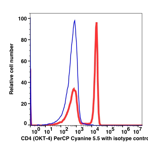 Lymphocyte-gated PBMCs stained with CD4 PerCP-Cyanine5.5 (RED); Lymphocyte-gated PBMCs stained with IgG2b PerCP-Cyanine5.5 (BLUE).