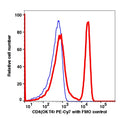 CD4 PE-Cyanine7