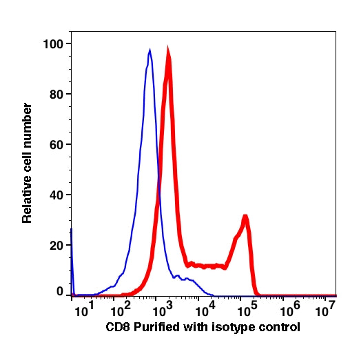 Lymphocyte-gated PBMCs stained with unconjugated CD8 followed by goat anti-mouse IgG Alexa Fluor 488 (RED); Lymphocyte-gated PBMCs stained with only goat anti-mouse IgG Alexa Fluor 488 (BLUE).
