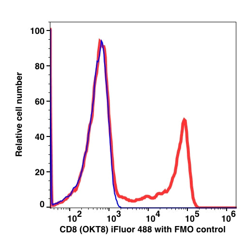 Lymphocyte-gated PBMCs stained with mouse CD8 iFluor488 (RED); Lymphocyte-gated PBMCs stained with FL-1 FMO control (BLUE).