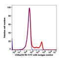 Lymphocyte-gated PBMCs stained with CD8 FITC (RED); Lymphocyte-gated PBMCs stained with IgG2a FITC (BLUE).