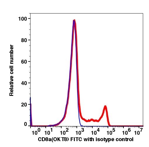 Lymphocyte-gated PBMCs stained with CD8 FITC (RED); Lymphocyte-gated PBMCs stained with IgG2a FITC (BLUE).