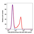 Lymphocyte-gated PBMCs stained with CD8 mFluor540 (RED); Lymphocyte-gated PBMCs stained with FMO staining control (BLUE).
