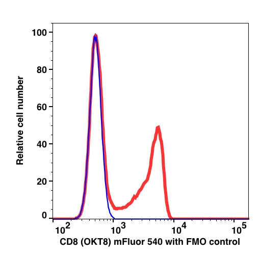 Lymphocyte-gated PBMCs stained with CD8 mFluor540 (RED); Lymphocyte-gated PBMCs stained with FMO staining control (BLUE).