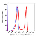 Lymphocyte-gated PBMCs stained with CD8 PE (RED); Lymphocyte-gated PBMCs stained with IgG2a PE (BLUE).