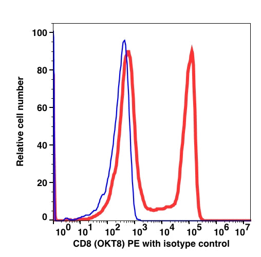 Lymphocyte-gated PBMCs stained with CD8 PE (RED); Lymphocyte-gated PBMCs stained with IgG2a PE (BLUE).