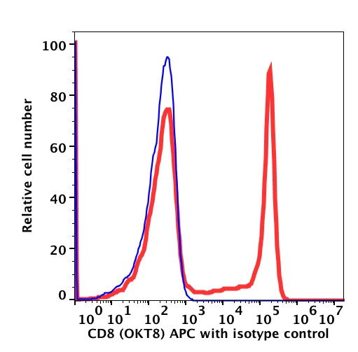 Lymphocyte-gated human PBMCs stained with CD8 APC (RED); Lymphocyte-gated human PBMCs stained with RPC5.4 IgG2a APC (BLUE).