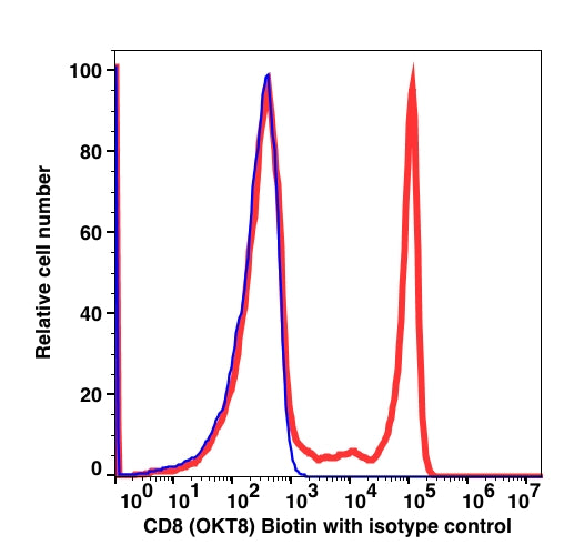 Lymphocyte-gated PBMCs stained with mouse CD8 biotin followed by staining with SA-PE (RED); Lymphocyte-gated PBMCs stained with mouse IgG2a biotin followed by SA-PE (BLUE).