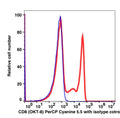 Lymphocyte-gated PBMCs stained with CD8 PerCP-Cyanine5.5 (RED); Lymphocyte-gated PBMCs stained with IgG2a PerCP-Cyanine5.5 (BLUE).