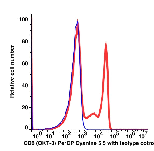 Lymphocyte-gated PBMCs stained with CD8 PerCP-Cyanine5.5 (RED); Lymphocyte-gated PBMCs stained with IgG2a PerCP-Cyanine5.5 (BLUE).
