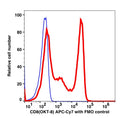 Lymphocyte-gated human PBMCs stained with CD8 APC (RED); Lymphocyte-gated human PBMCs stained with RPC5.4 IgG2a APC (BLUE).