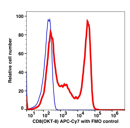 Lymphocyte-gated human PBMCs stained with CD8 APC (RED); Lymphocyte-gated human PBMCs stained with RPC5.4 IgG2a APC (BLUE).