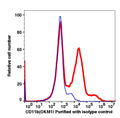 Monocyte gated PBMCs stained with unconjugated CD11b followed by goat anti-mouse IgG Alexa Fluor 488 (RED); Monocyte gated PBMCs stained with only Goat anti-mouse IgG Alexa Fluor 488 (BLUE).