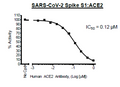ACE2, His-Tag, Eu-labeled Recombinant – Figure 1 of 4