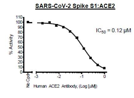 ACE2, His-Tag, Eu-labeled Recombinant – Figure 1 of 4