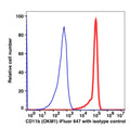 Monocyte gated PBMCs stained with CD11b iFluor 647 (RED); Monocyte gated PBMCs stained with mouse IgG2b iFluor 647 (BLUE).