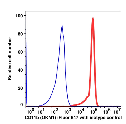 Monocyte gated PBMCs stained with CD11b iFluor 647 (RED); Monocyte gated PBMCs stained with mouse IgG2b iFluor 647 (BLUE).