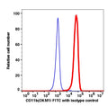 Monocyte gated PBMCs stained with CD11b FITC (RED); Monocyte gated PBMCs stained with IgG2b FITC (BLUE).