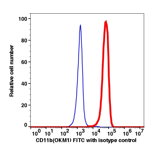 Monocyte gated PBMCs stained with CD11b FITC (RED); Monocyte gated PBMCs stained with IgG2b FITC (BLUE).